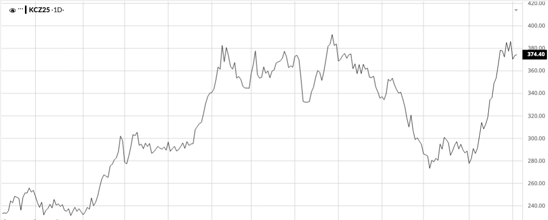 Coffee Market Update - End of Summer '25